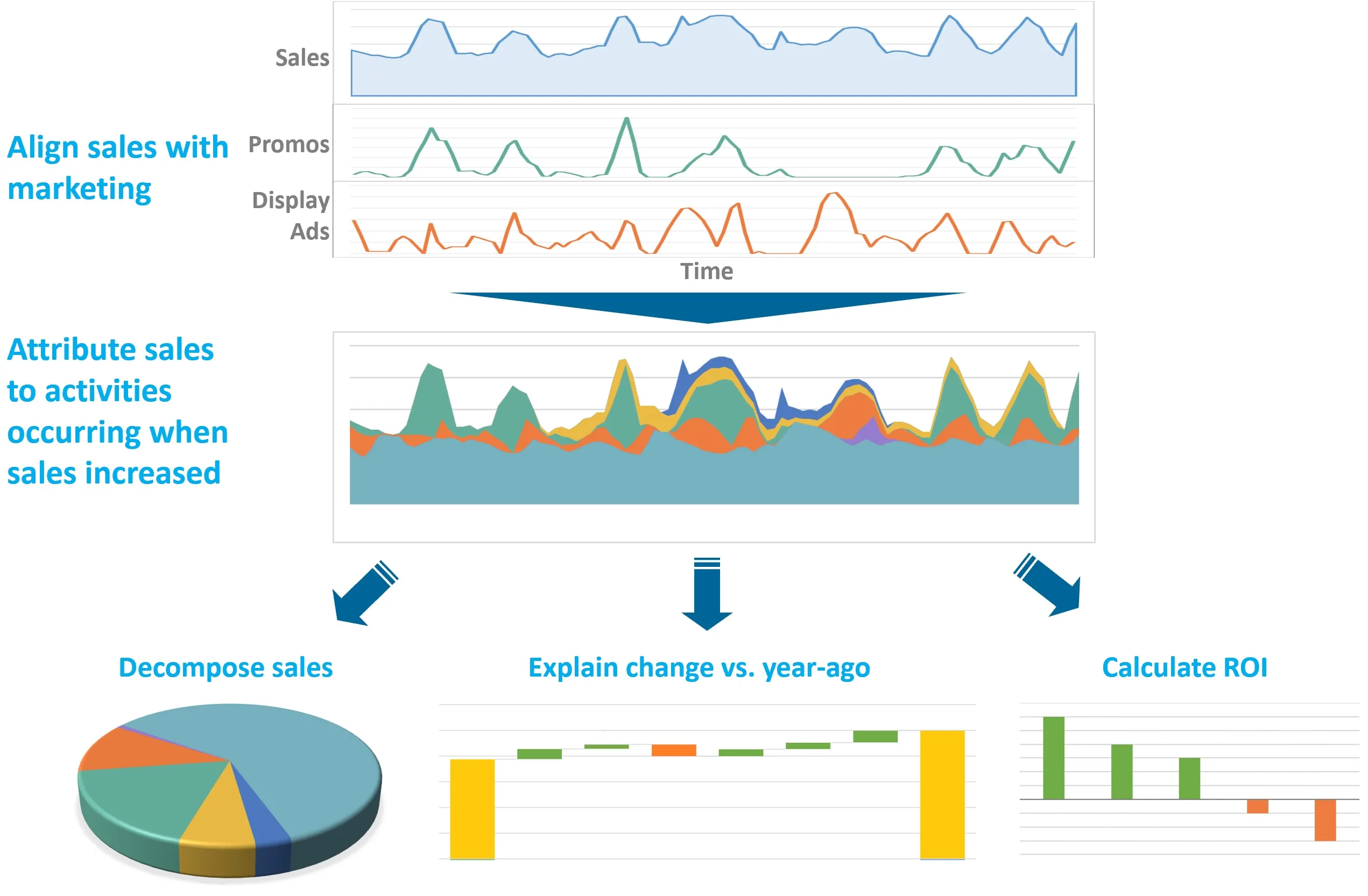 How Marketing Mix Modeling Works